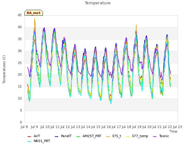 plot of Temperature