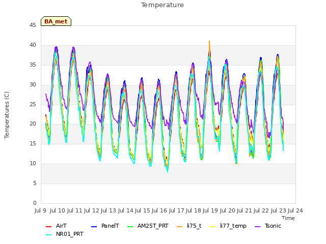 plot of Temperature