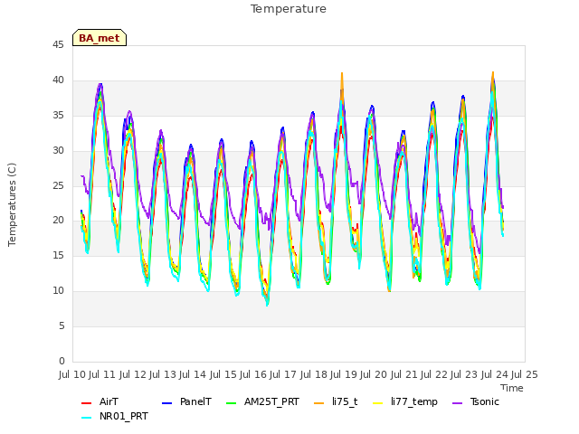 plot of Temperature