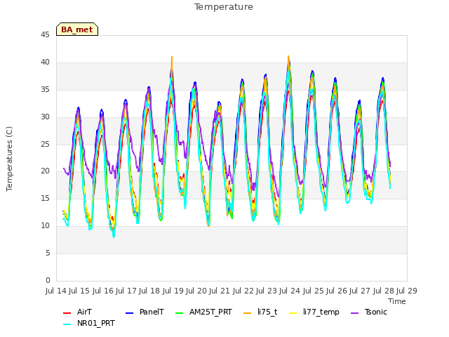 plot of Temperature