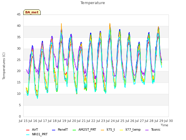 plot of Temperature