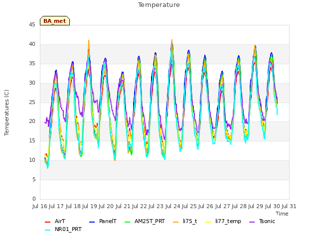 plot of Temperature