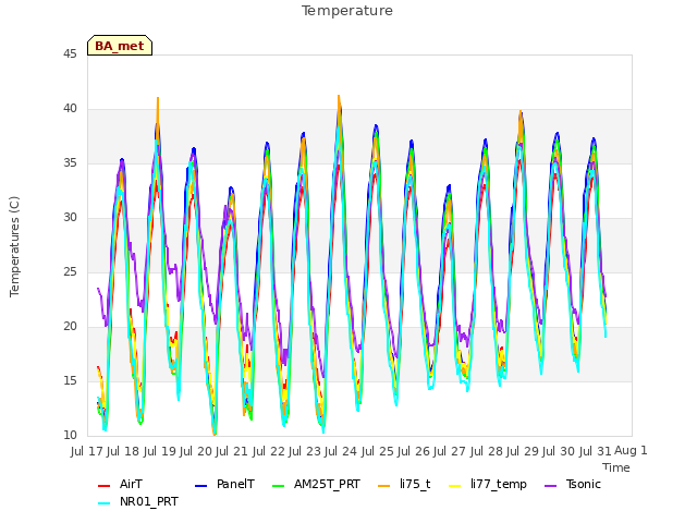 plot of Temperature