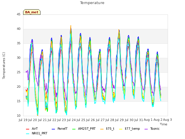 plot of Temperature