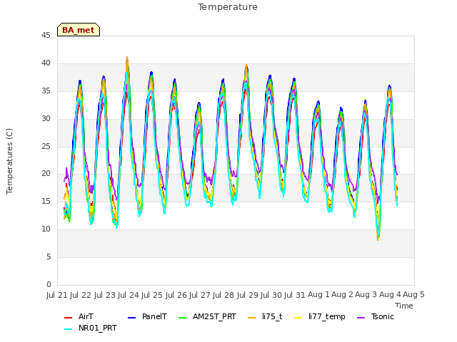 plot of Temperature