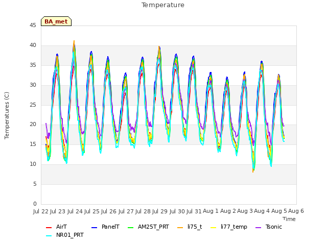 plot of Temperature