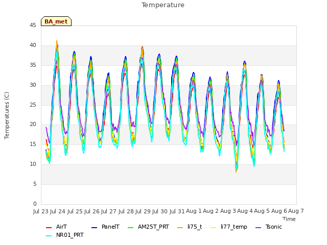 plot of Temperature