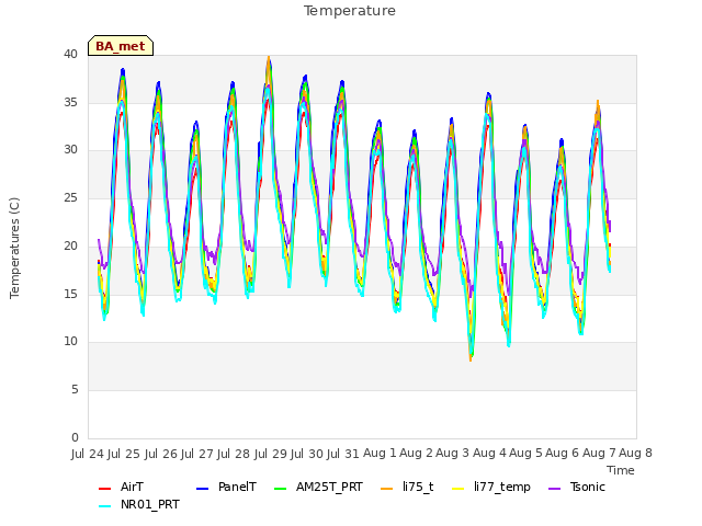 plot of Temperature