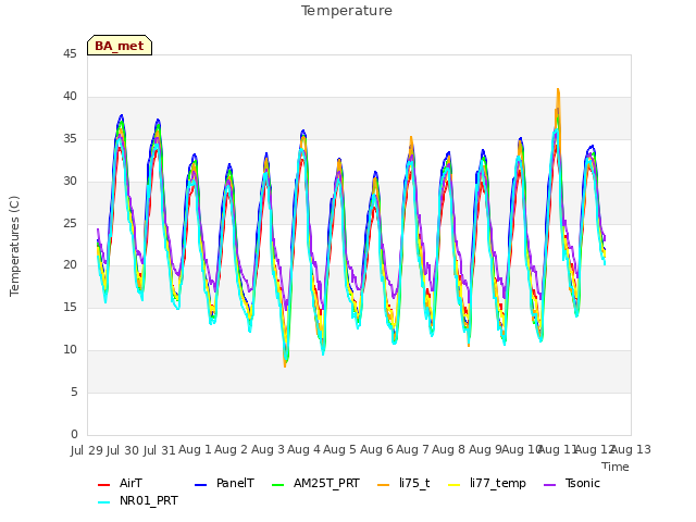 plot of Temperature