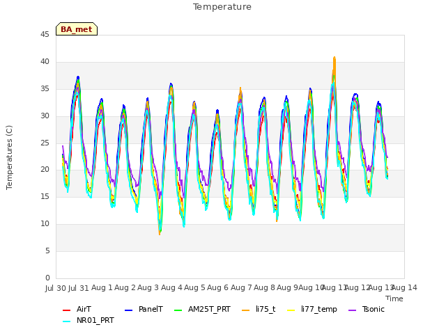 plot of Temperature