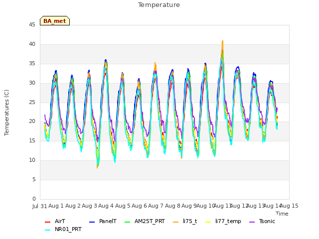 plot of Temperature