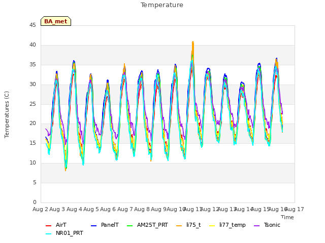 plot of Temperature