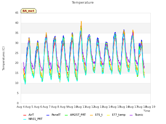 plot of Temperature