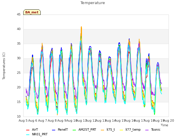 plot of Temperature