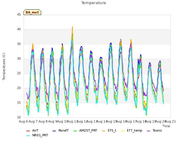 plot of Temperature