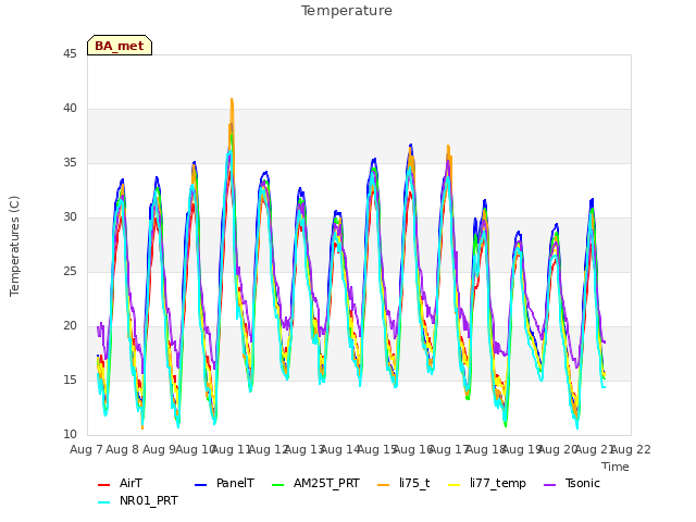 plot of Temperature