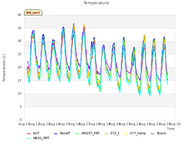 plot of Temperature