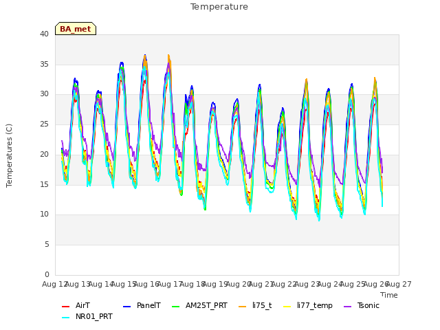 plot of Temperature