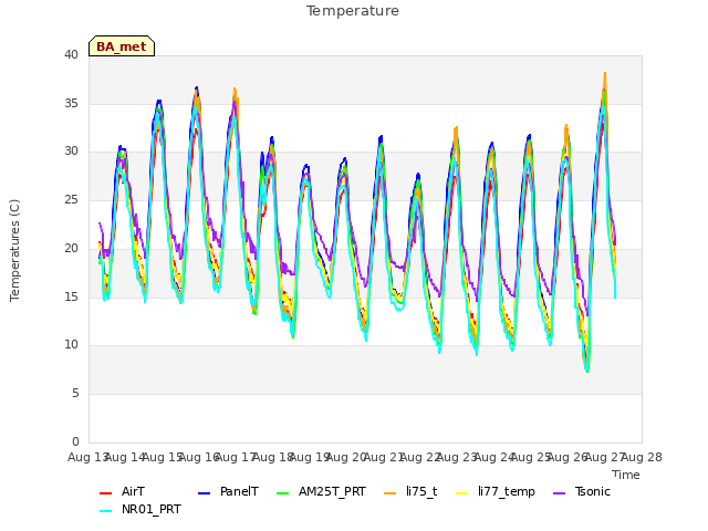 plot of Temperature