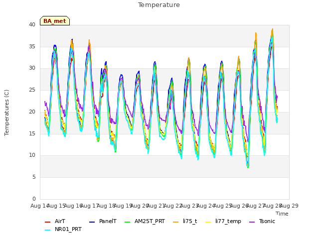 plot of Temperature