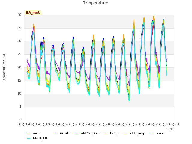 plot of Temperature