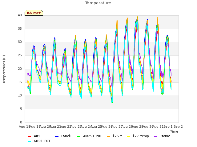 plot of Temperature