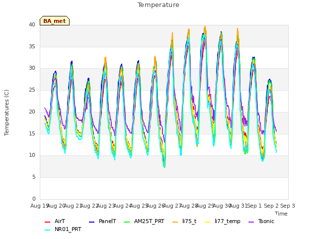 plot of Temperature