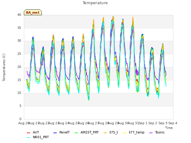 plot of Temperature