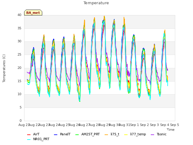 plot of Temperature