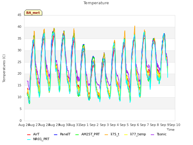 plot of Temperature