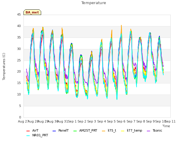 plot of Temperature