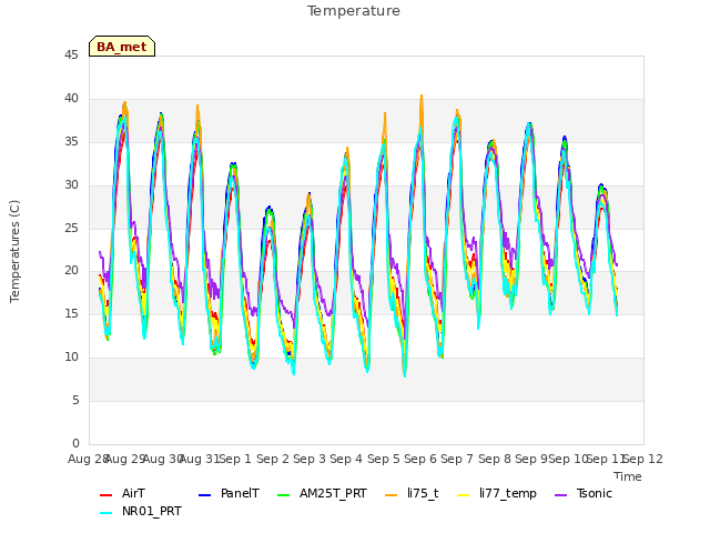 plot of Temperature