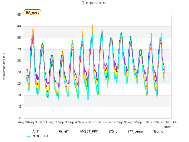 plot of Temperature