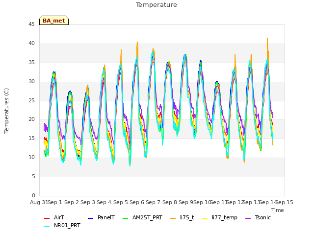 plot of Temperature