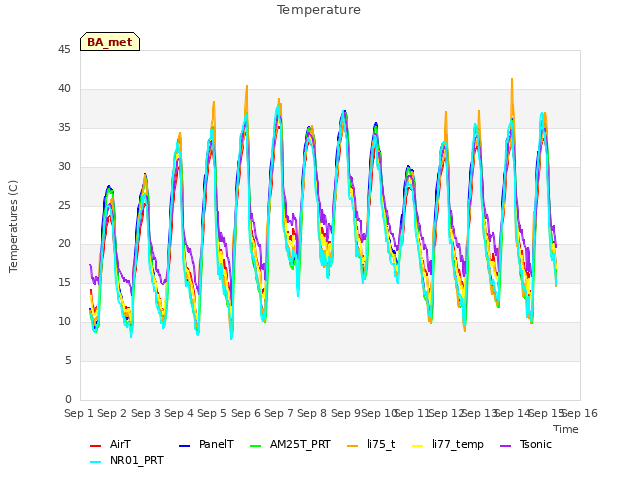 plot of Temperature