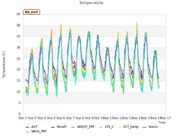 plot of Temperature