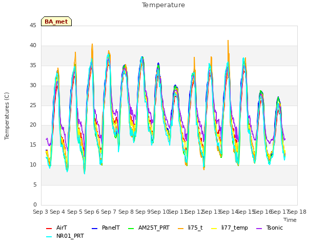 plot of Temperature