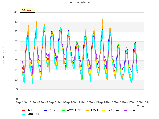 plot of Temperature