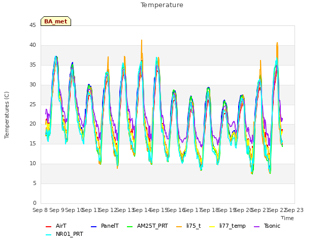 plot of Temperature