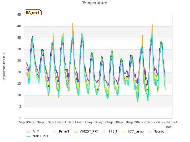 plot of Temperature