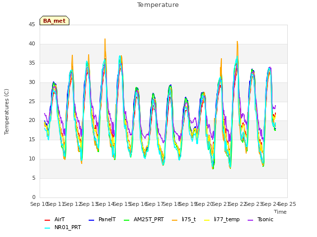 plot of Temperature