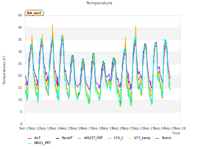 plot of Temperature