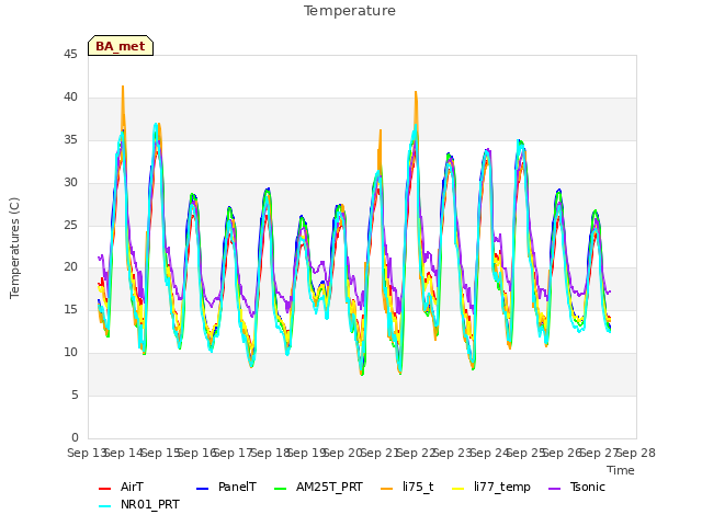 plot of Temperature