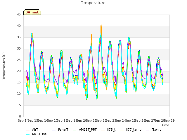 plot of Temperature