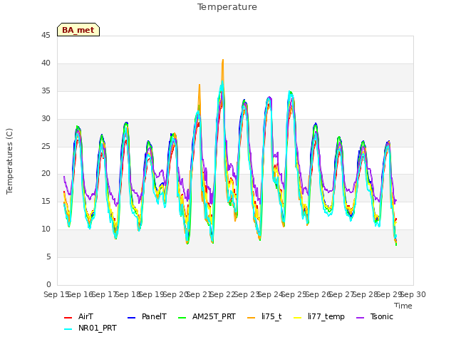 plot of Temperature