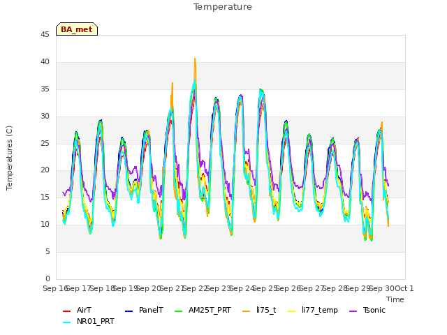 plot of Temperature