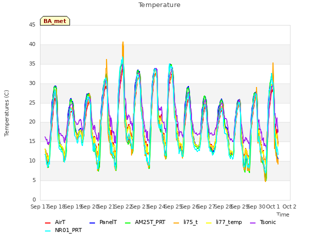 plot of Temperature