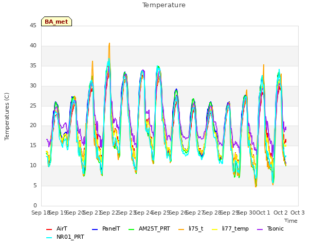 plot of Temperature