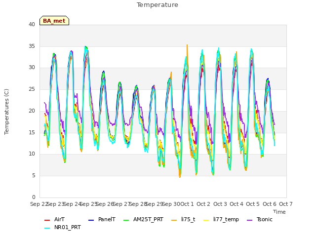 plot of Temperature