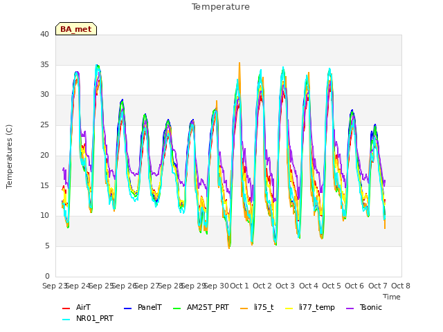 plot of Temperature